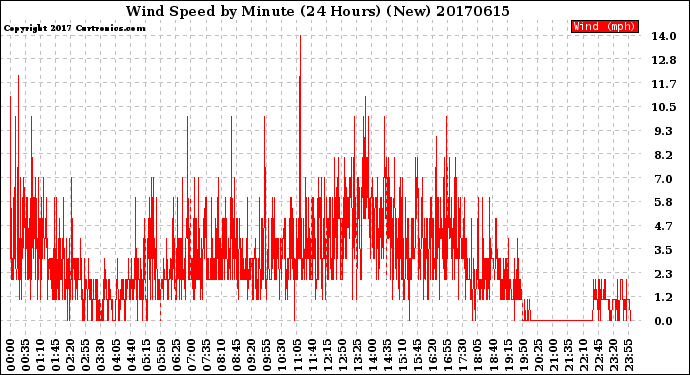 Milwaukee Weather Wind Speed<br>by Minute<br>(24 Hours) (New)