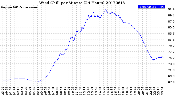 Milwaukee Weather Wind Chill<br>per Minute<br>(24 Hours)