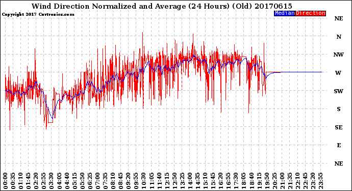 Milwaukee Weather Wind Direction<br>Normalized and Average<br>(24 Hours) (Old)