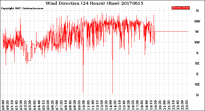 Milwaukee Weather Wind Direction<br>(24 Hours) (Raw)