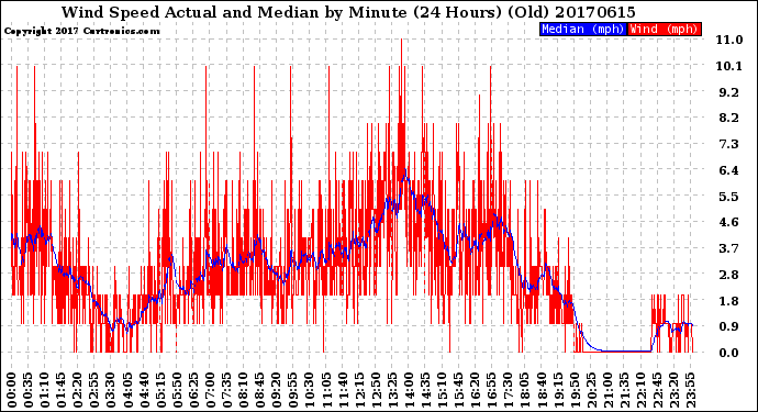 Milwaukee Weather Wind Speed<br>Actual and Median<br>by Minute<br>(24 Hours) (Old)