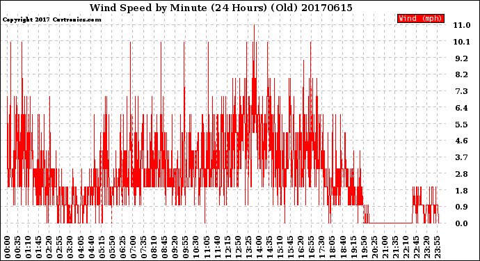 Milwaukee Weather Wind Speed<br>by Minute<br>(24 Hours) (Old)