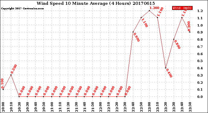 Milwaukee Weather Wind Speed<br>10 Minute Average<br>(4 Hours)