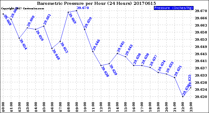 Milwaukee Weather Barometric Pressure<br>per Hour<br>(24 Hours)