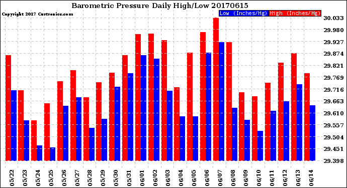 Milwaukee Weather Barometric Pressure<br>Daily High/Low