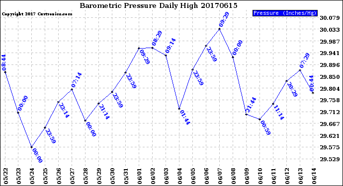 Milwaukee Weather Barometric Pressure<br>Daily High