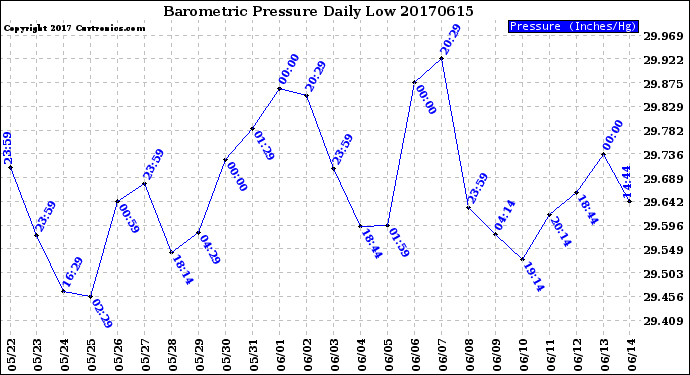 Milwaukee Weather Barometric Pressure<br>Daily Low