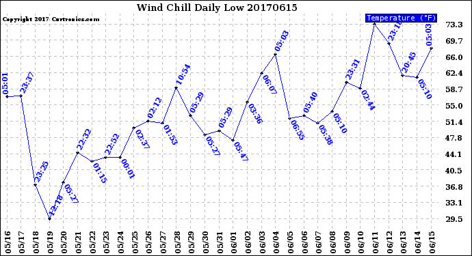 Milwaukee Weather Wind Chill<br>Daily Low