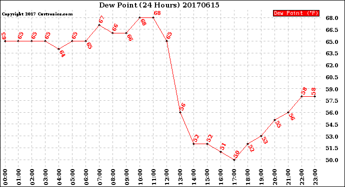 Milwaukee Weather Dew Point<br>(24 Hours)