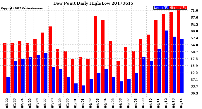 Milwaukee Weather Dew Point<br>Daily High/Low
