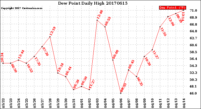 Milwaukee Weather Dew Point<br>Daily High