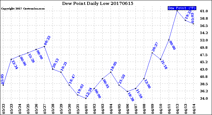 Milwaukee Weather Dew Point<br>Daily Low