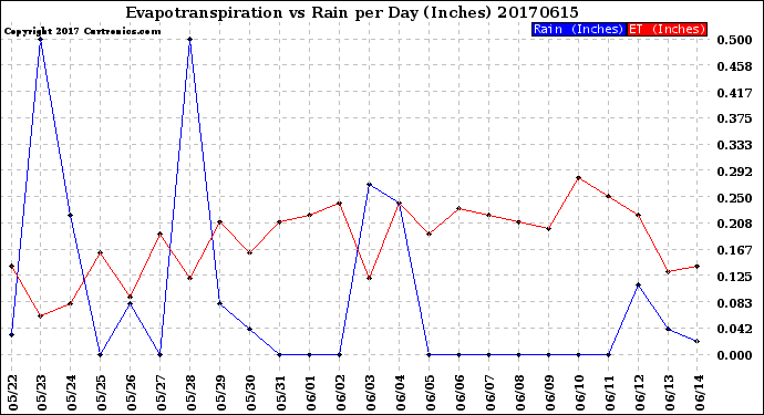 Milwaukee Weather Evapotranspiration<br>vs Rain per Day<br>(Inches)