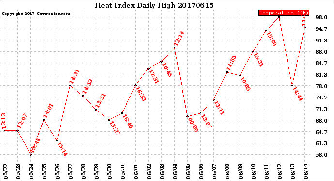 Milwaukee Weather Heat Index<br>Daily High