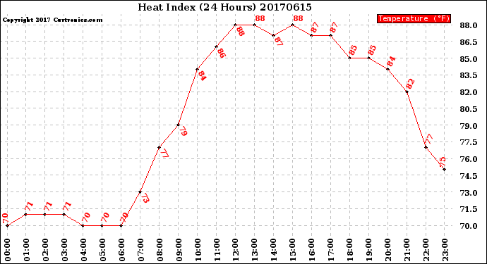 Milwaukee Weather Heat Index<br>(24 Hours)