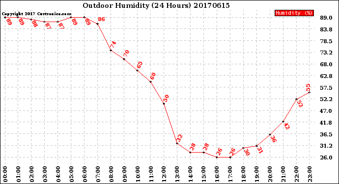 Milwaukee Weather Outdoor Humidity<br>(24 Hours)