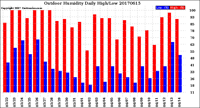 Milwaukee Weather Outdoor Humidity<br>Daily High/Low