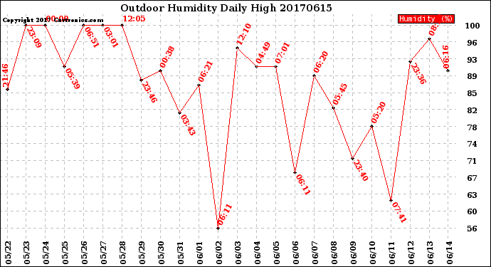 Milwaukee Weather Outdoor Humidity<br>Daily High
