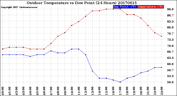 Milwaukee Weather Outdoor Temperature<br>vs Dew Point<br>(24 Hours)
