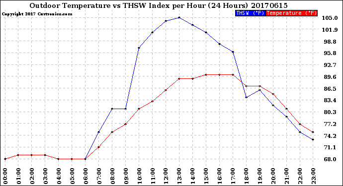 Milwaukee Weather Outdoor Temperature<br>vs THSW Index<br>per Hour<br>(24 Hours)