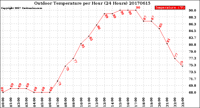Milwaukee Weather Outdoor Temperature<br>per Hour<br>(24 Hours)