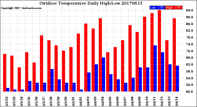 Milwaukee Weather Outdoor Temperature<br>Daily High/Low