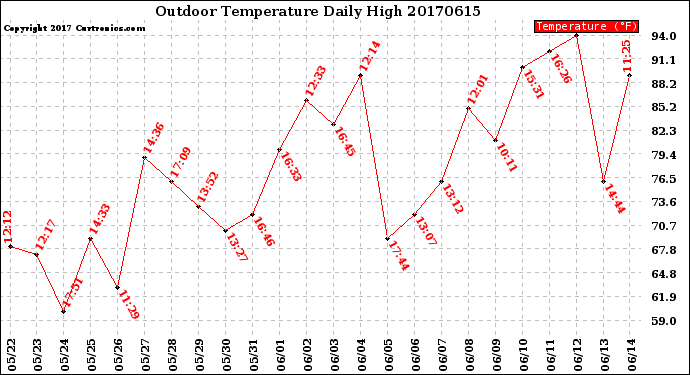 Milwaukee Weather Outdoor Temperature<br>Daily High