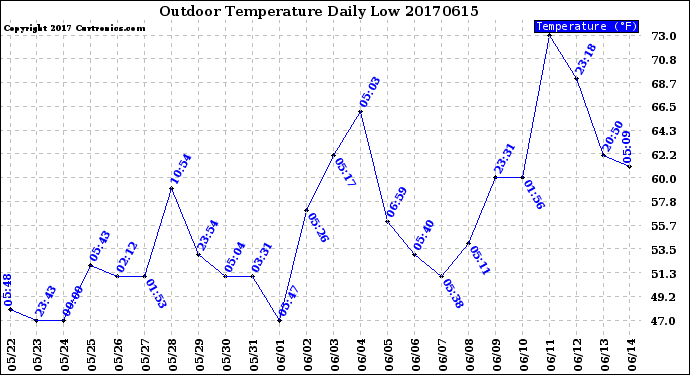 Milwaukee Weather Outdoor Temperature<br>Daily Low