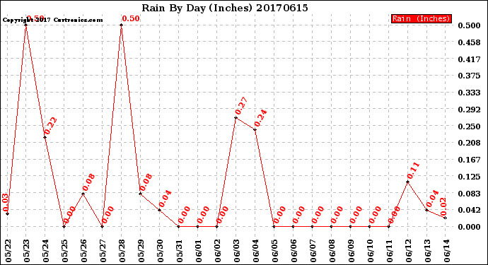 Milwaukee Weather Rain<br>By Day<br>(Inches)