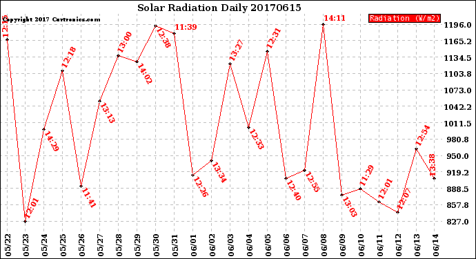 Milwaukee Weather Solar Radiation<br>Daily