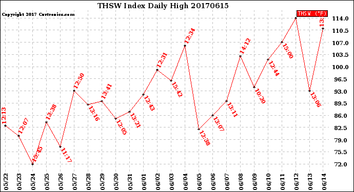 Milwaukee Weather THSW Index<br>Daily High