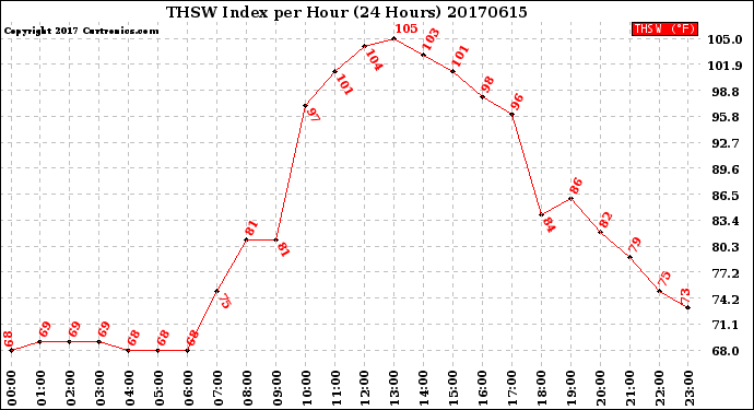 Milwaukee Weather THSW Index<br>per Hour<br>(24 Hours)