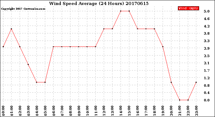 Milwaukee Weather Wind Speed<br>Average<br>(24 Hours)
