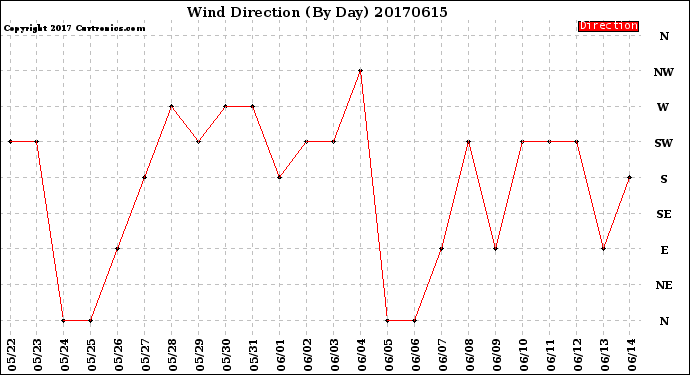 Milwaukee Weather Wind Direction<br>(By Day)