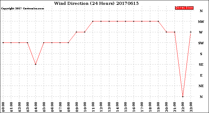 Milwaukee Weather Wind Direction<br>(24 Hours)