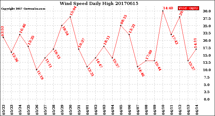 Milwaukee Weather Wind Speed<br>Daily High
