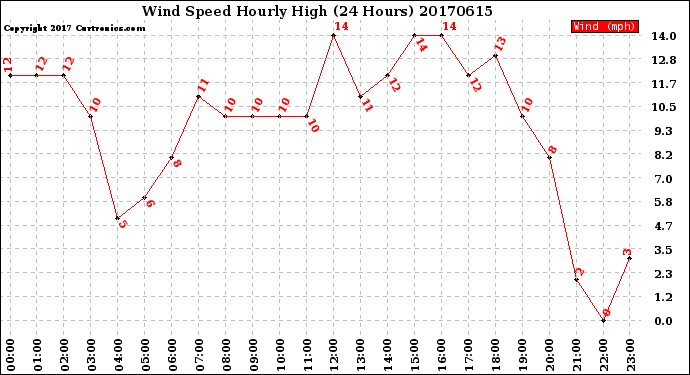 Milwaukee Weather Wind Speed<br>Hourly High<br>(24 Hours)