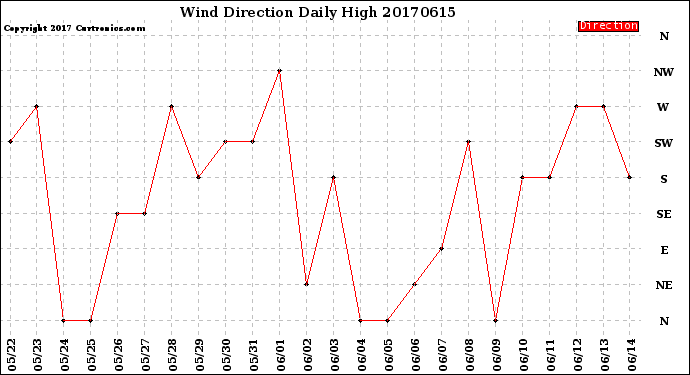 Milwaukee Weather Wind Direction<br>Daily High