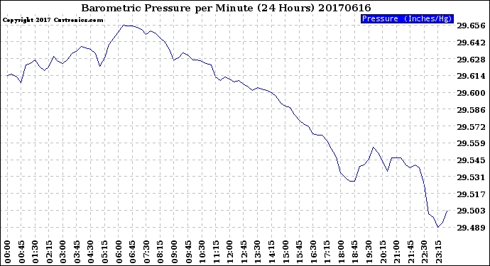 Milwaukee Weather Barometric Pressure<br>per Minute<br>(24 Hours)