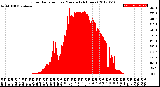 Milwaukee Weather Solar Radiation<br>per Minute<br>(24 Hours)