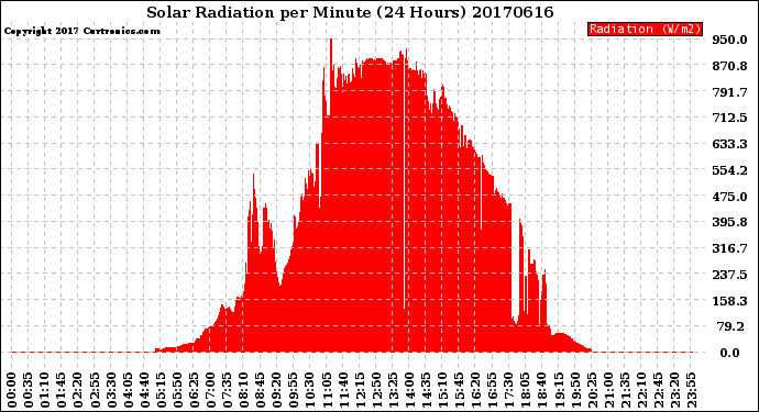 Milwaukee Weather Solar Radiation<br>per Minute<br>(24 Hours)