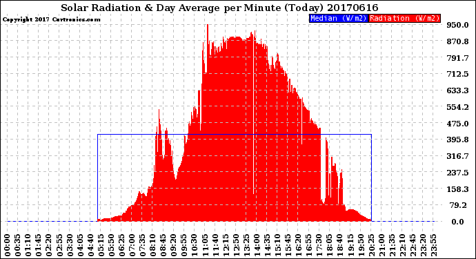 Milwaukee Weather Solar Radiation<br>& Day Average<br>per Minute<br>(Today)