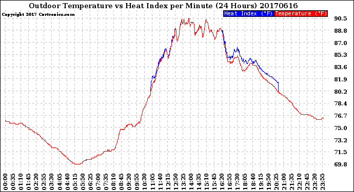 Milwaukee Weather Outdoor Temperature<br>vs Heat Index<br>per Minute<br>(24 Hours)