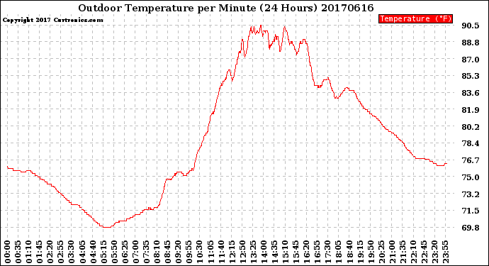 Milwaukee Weather Outdoor Temperature<br>per Minute<br>(24 Hours)