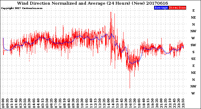 Milwaukee Weather Wind Direction<br>Normalized and Average<br>(24 Hours) (New)