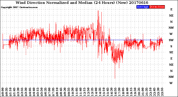 Milwaukee Weather Wind Direction<br>Normalized and Median<br>(24 Hours) (New)