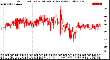 Milwaukee Weather Wind Direction<br>Normalized<br>(24 Hours) (New)