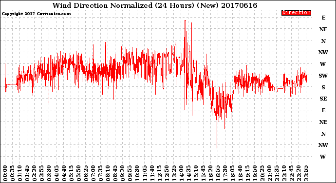 Milwaukee Weather Wind Direction<br>Normalized<br>(24 Hours) (New)