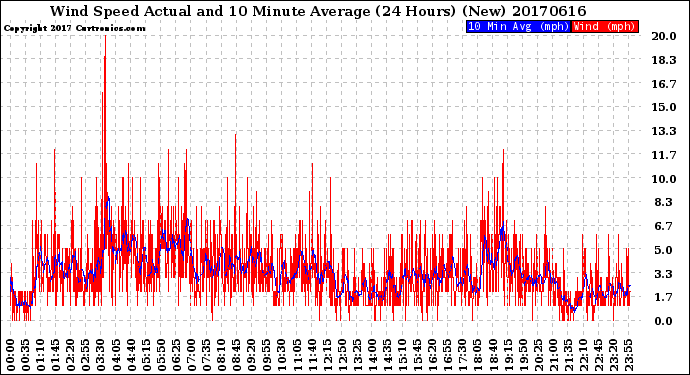 Milwaukee Weather Wind Speed<br>Actual and 10 Minute<br>Average<br>(24 Hours) (New)