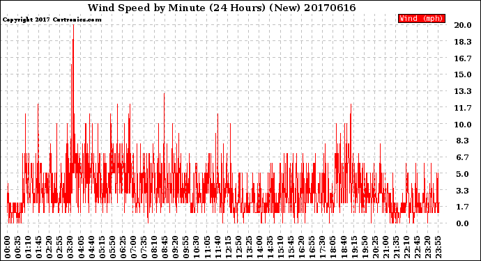 Milwaukee Weather Wind Speed<br>by Minute<br>(24 Hours) (New)